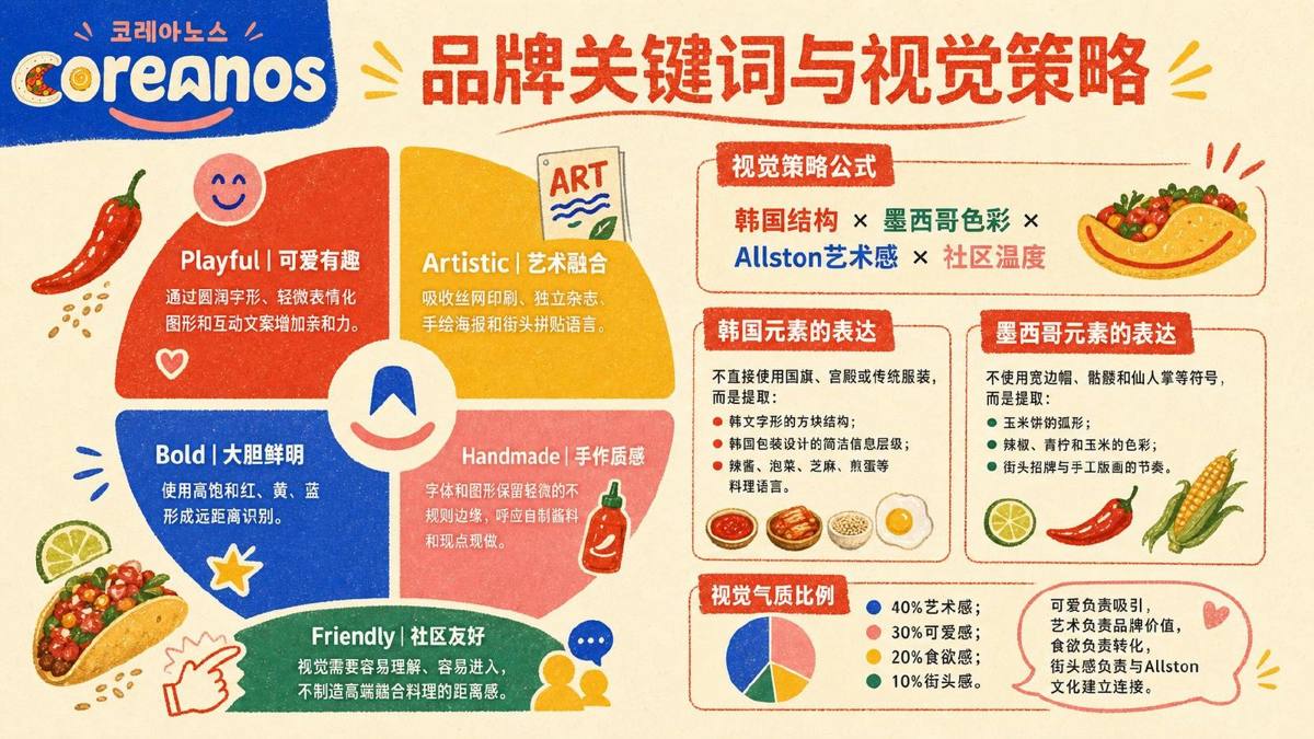 COREANOS 品牌关键词与视觉策略